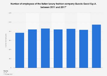 gucci number of employees.